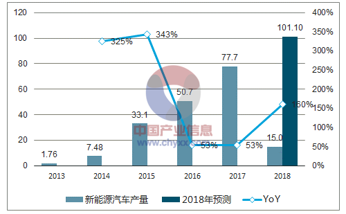 2018年中国新能源汽车产量及锂离子动力电池价格趋势预测图